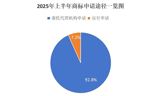 庆城用商标局数据说明商标代理机构存在的重要性,九成以上的商标申请是通过代理机构代为办理。